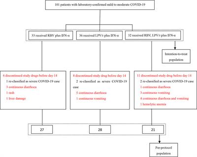 No Statistically Apparent Difference in Antiviral Effectiveness Observed Among Ribavirin Plus Interferon-Alpha, Lopinavir/Ritonavir Plus Interferon-Alpha, and Ribavirin Plus Lopinavir/Ritonavir Plus Interferon-Alpha in Patients With Mild to Moderate Coronavirus Disease 2019: Results of a Randomized, Open-Labeled Prospective Study